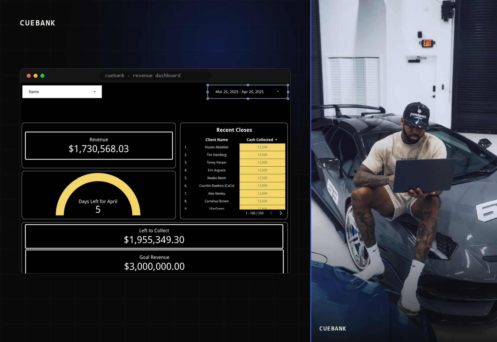 Cuebank revenue dashboard showing $1,730,568.03